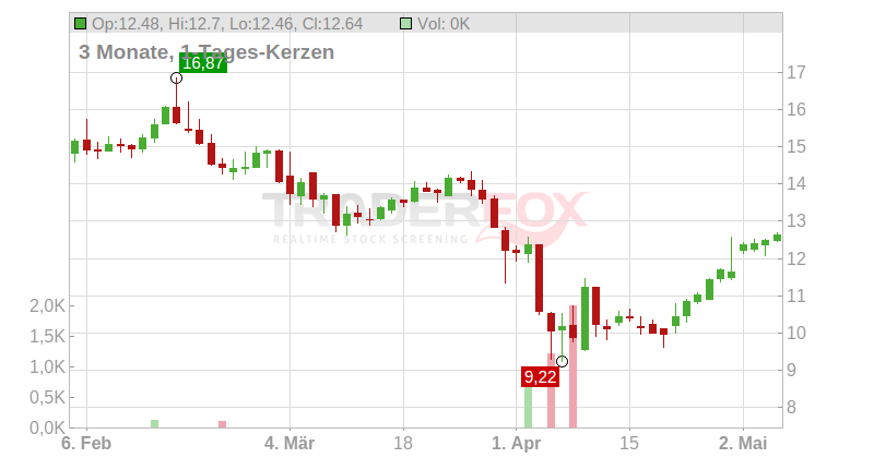 Extreme Networks Inc. Chart