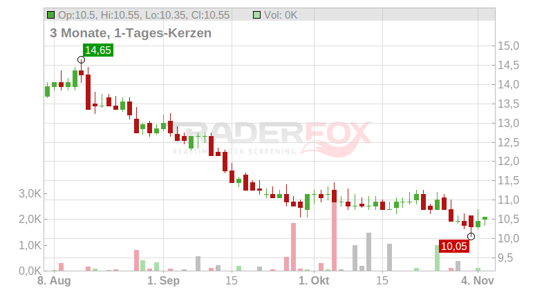 Flowers Foods Inc. Chart
