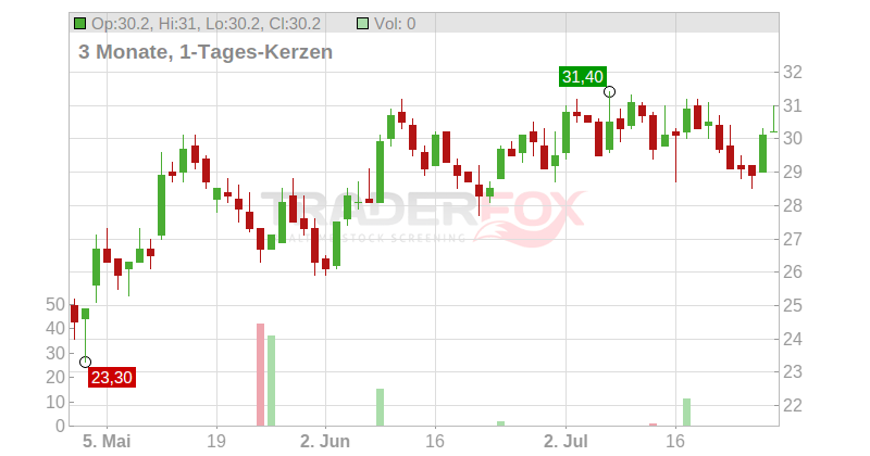 FormFactor Inc. Chart