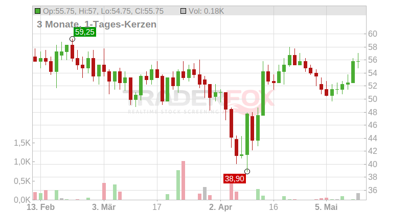 Grupo Financiero Galicia S.A. Reg. Shs B (Sp. ADRs) 10/AP 1 Chart