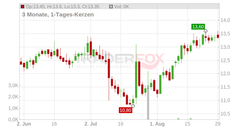 Healthcare Services Group Inc. Chart