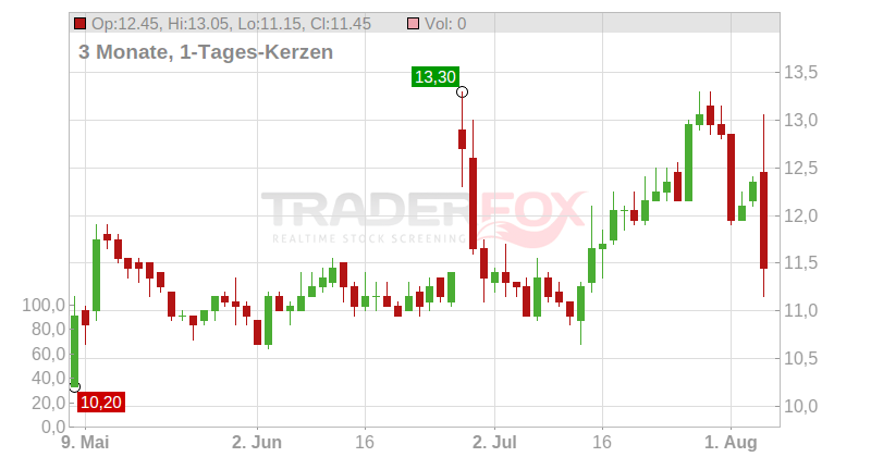 MRC Global Inc. Chart