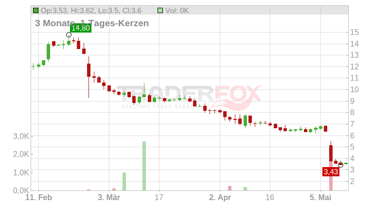 Myriad Genetics Inc. Chart
