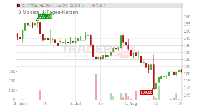 Nice Ltd. (ADRs) Chart