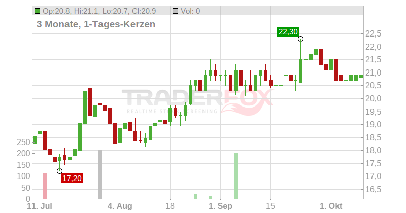 OCEANEERING INTERNATIONAL INC. Chart
