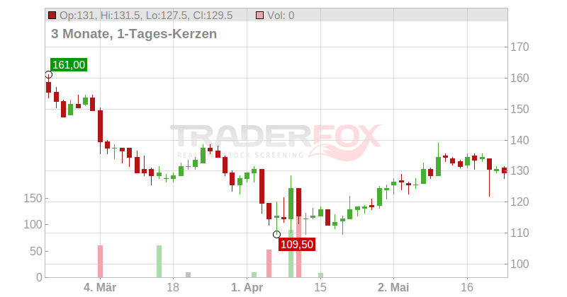 PJT Partners Inc. Chart