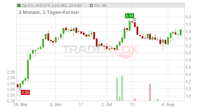 Paramount Group Inc. Chart