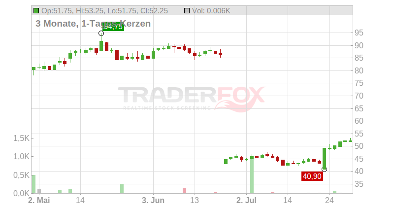 Pegasystems Inc Chart