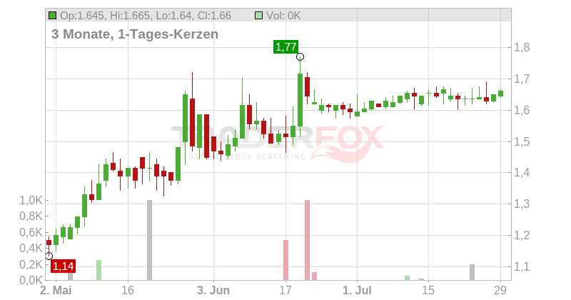 Renesola Ltd. (ADRs) Chart