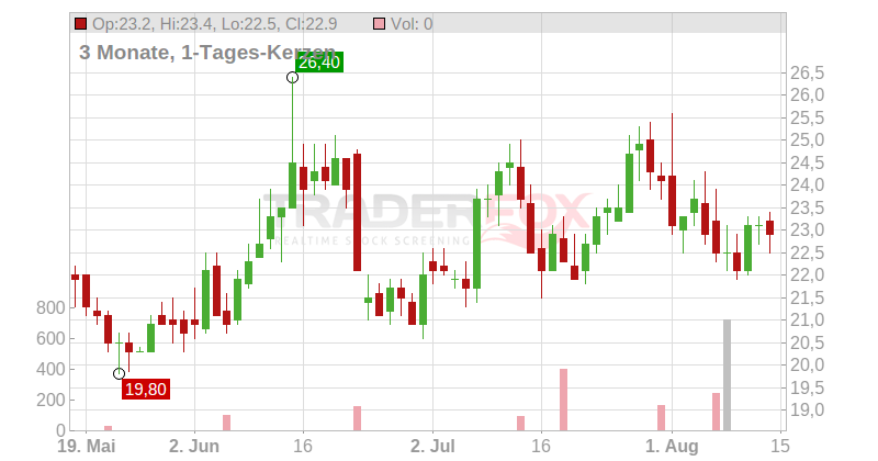 SM Energy Co. Chart