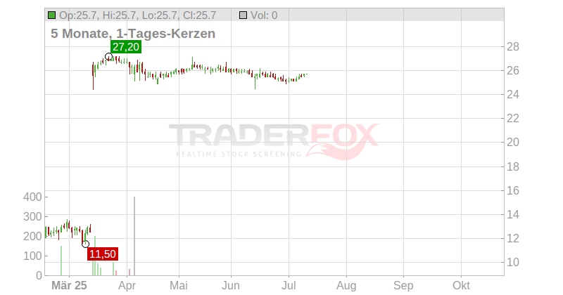 Schnitzer Steel Industries Chart
