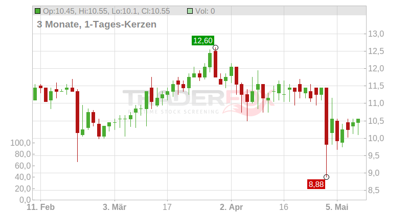 Shenandoah Telecommunications Co. Chart