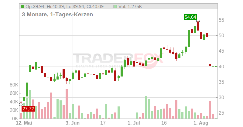 Super Micro Computer Inc. Chart