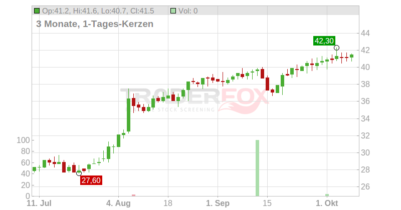 Supernus Pharmaceuticals Inc. Chart