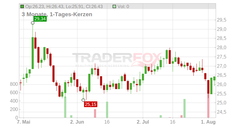 Tanger Chart