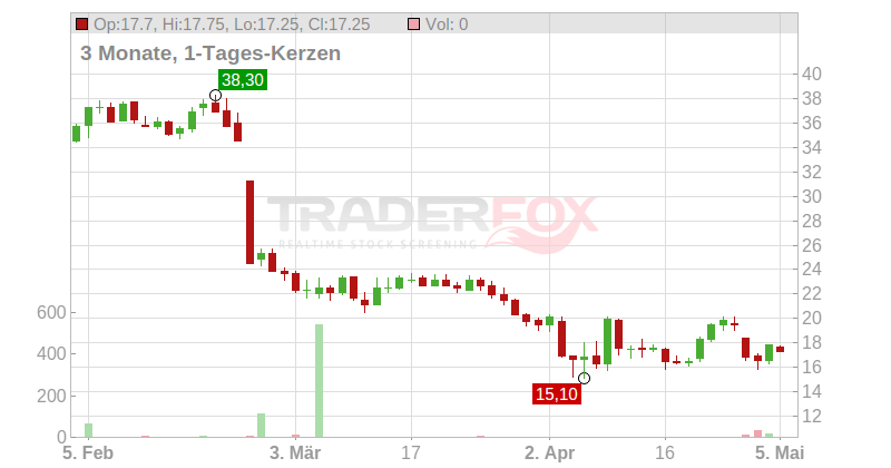 Ultra Clean Holdings Inc. Chart