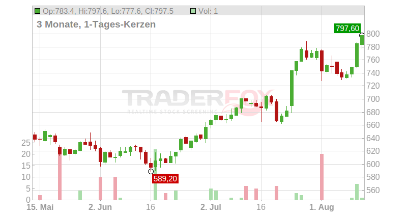 United Rentals Inc. Chart