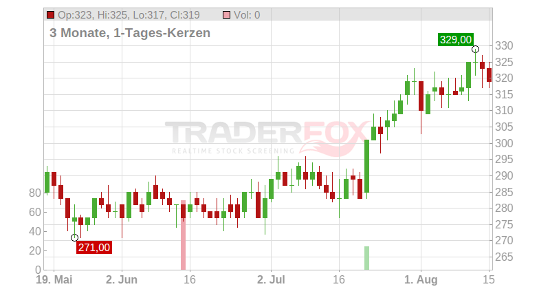 Valmont Industries Chart
