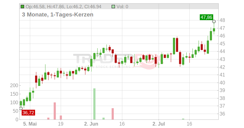 Varonis Systems Inc. Chart