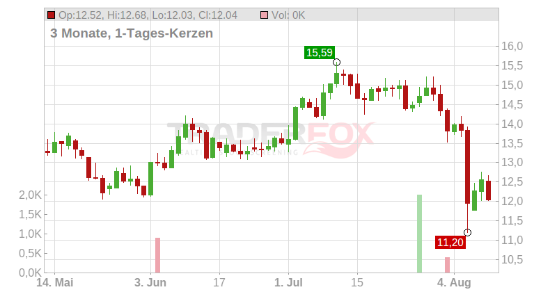 Vishay Intertechnology Chart