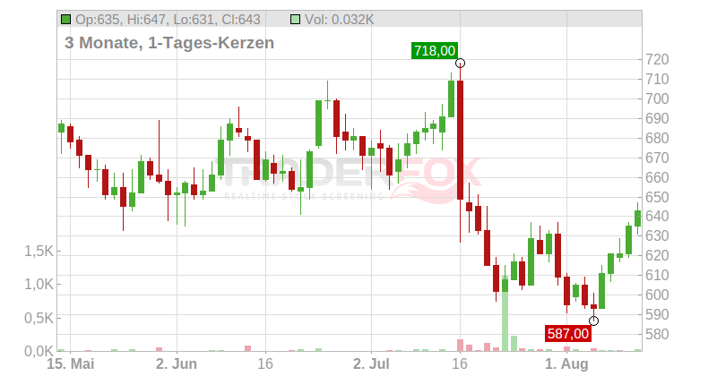 ASML Holding NV Chart