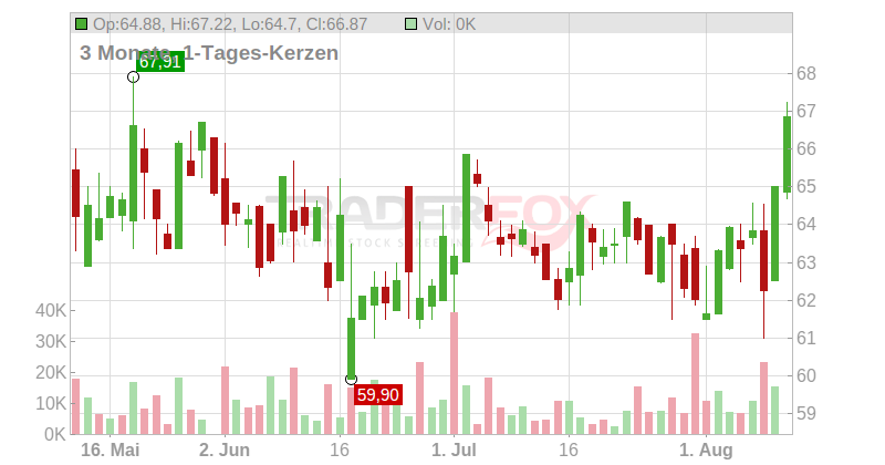Gravity Co. Ltd. (ADR) Chart