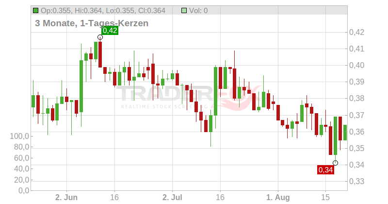 Cannabix Technologies Inc. Chart