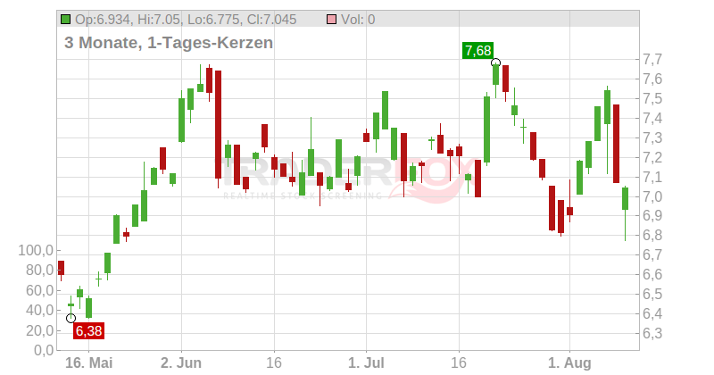 CENTERRA GOLD INC. Chart
