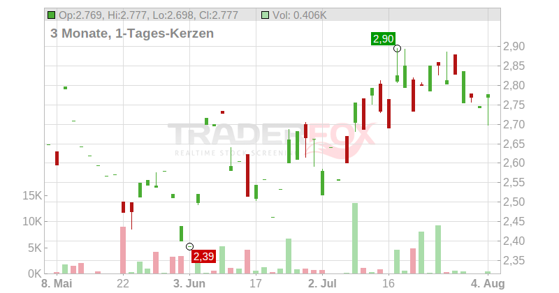 ZTE CORP. H YC 1 Chart