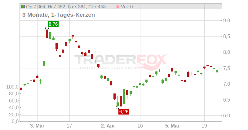 Deutsche Lufthansa AG (Sp. ADRs) Chart
