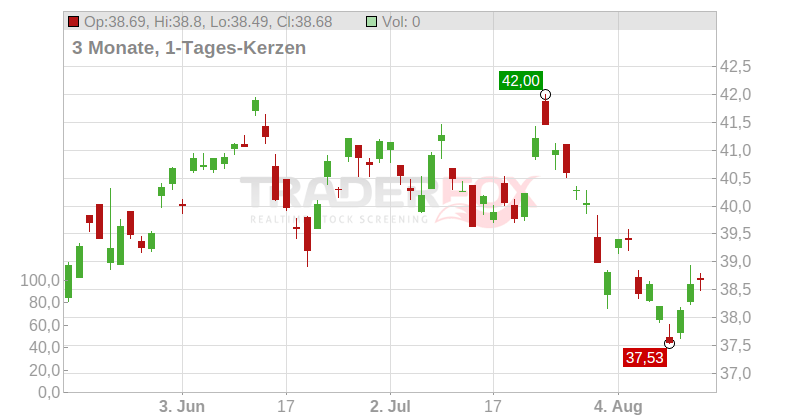 Roche Holding AG (Sp. ADRs) Chart