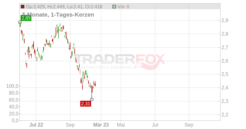 Telstra Corp. Ltd. Chart