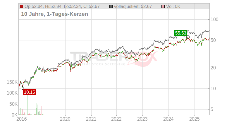 Itochu Corp. Chart