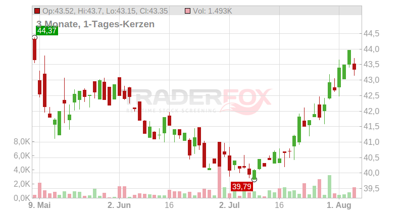 Fortis Inc. Chart
