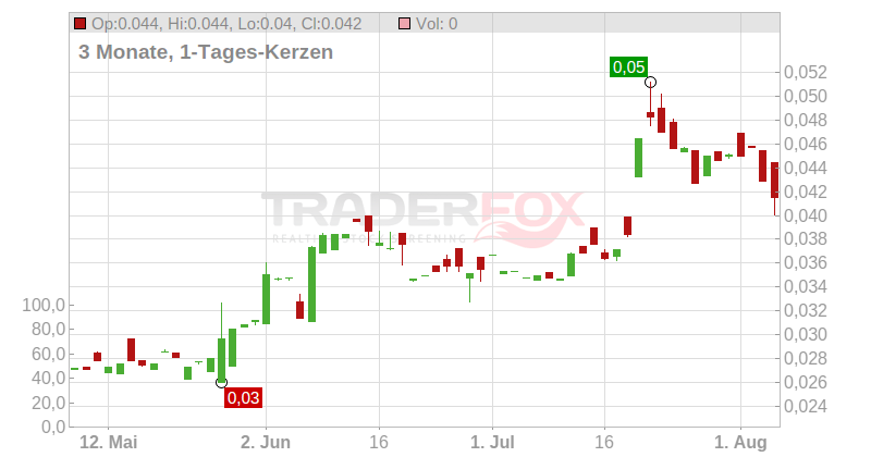 Wealth Minerals Ltd. Chart