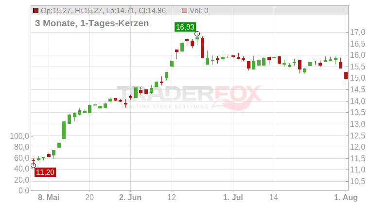 Paramount Resources Ltd. Chart