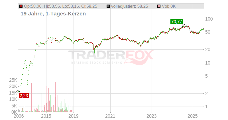 Stella-Jones Inc. Chart