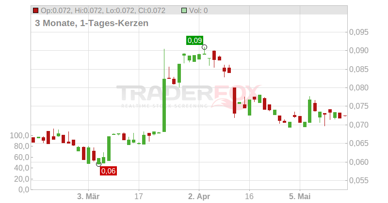 Corus Entertainment Inc. Chart