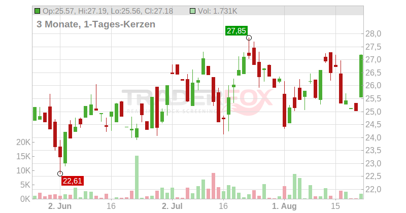 Alcoa Corp. Chart