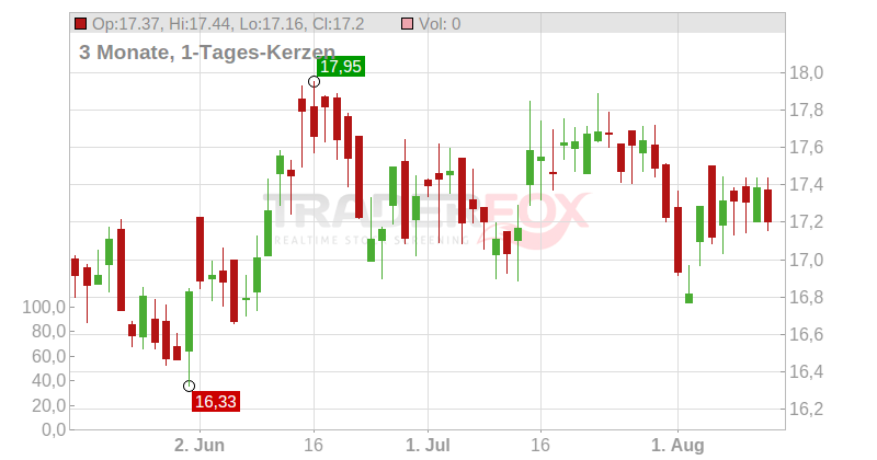 PrairieSky Royalty Ltd. Chart