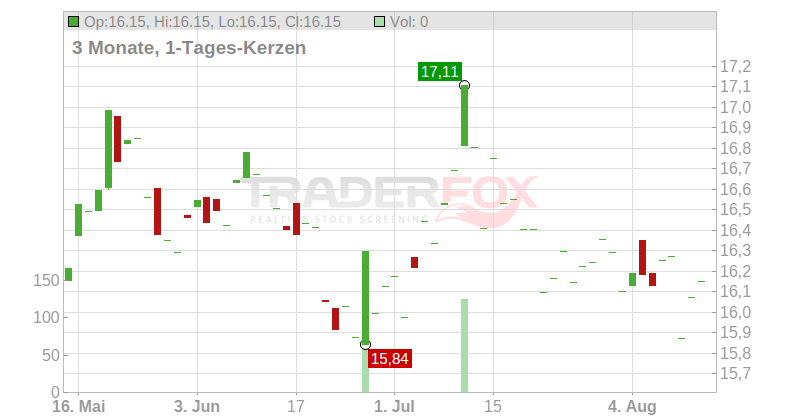 SpareBank 1 SMN ASA Chart