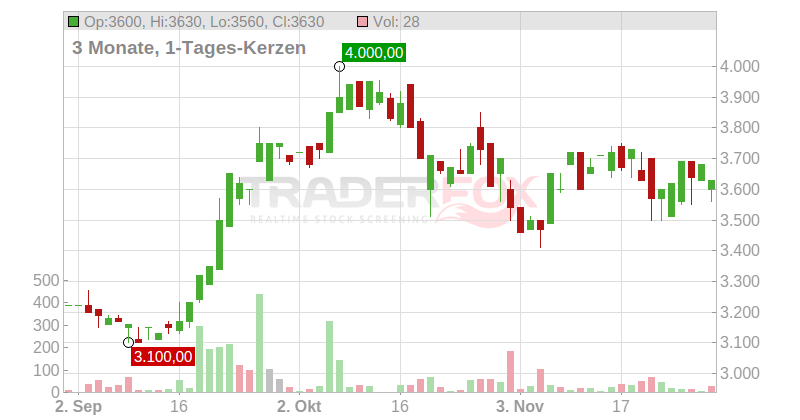 Schweizerische Nationalbank Chart