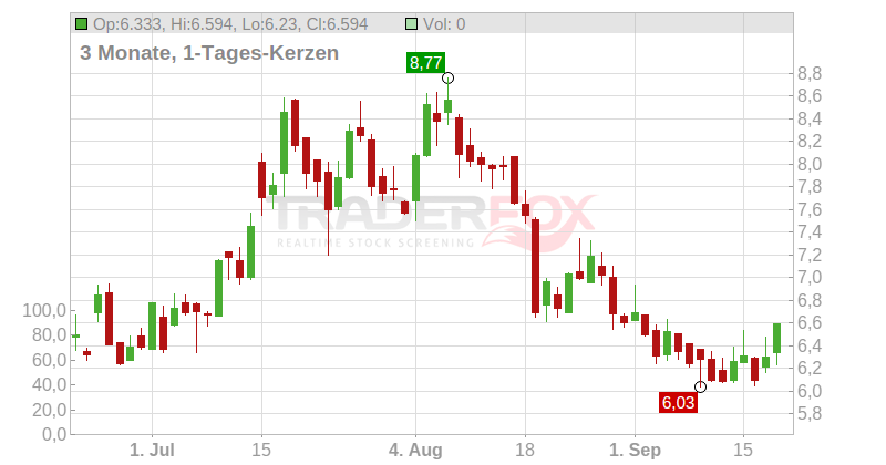 DocMorris AG Chart