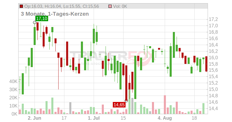 lastminute.com NV Chart