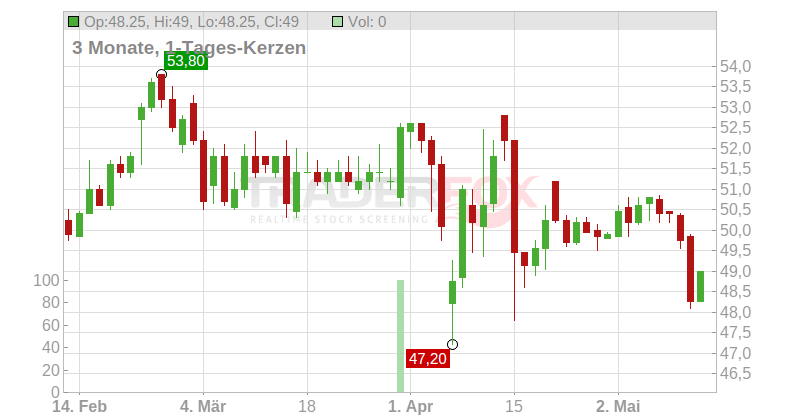 WERELDHAVE BELGIUM SCA Chart