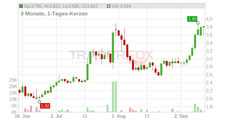 Idorsia AG Chart