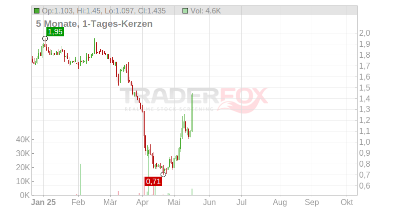 Avantium Holding Chart