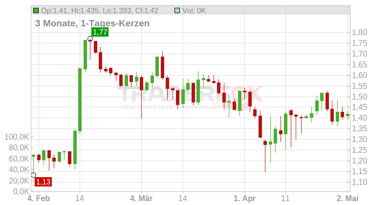 Biotec Pharmacon ASA Chart