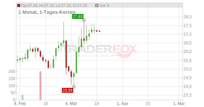 Millicom International Cellular S.A. (SDRs) Chart