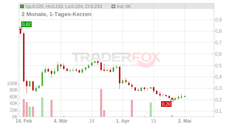 JOHN WOOD GR.LS-,04285714 Chart